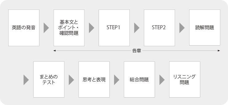 新中学問題集 標準編 | 塾用教材 | 教育開発出版株式会社