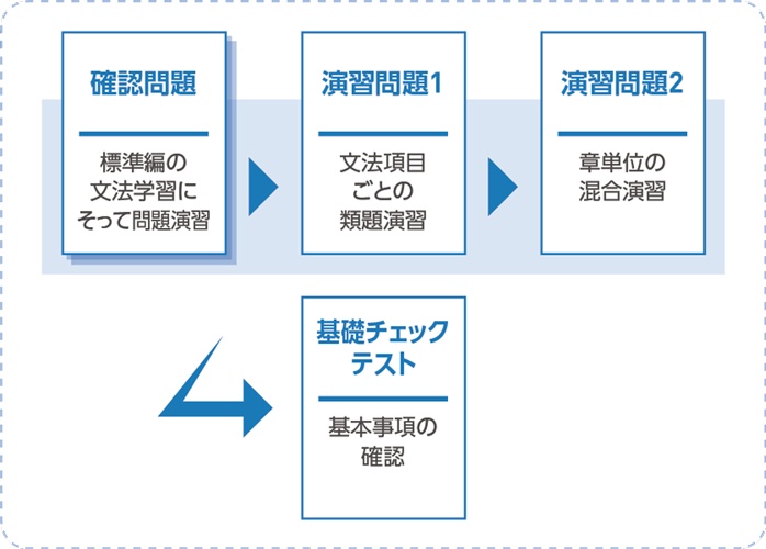 新中学問題集 演習編 | 塾用教材 | 教育開発出版株式会社